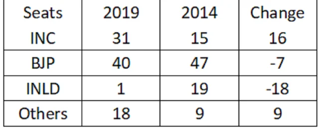 <i>Table 1: Party-wise seats in assembly elections.House total: 90</i>