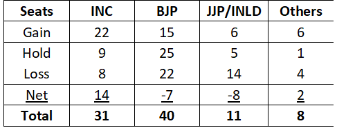 <i>Table 3: Party-wise seat shift in assembly elections</i>