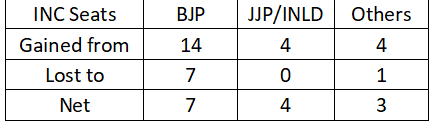 Haryana Polls 2019: A Minor Setback For BJP, But No Major Victory For Congress