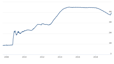 <b>Graph 1: Total assets (in millions of dollars) of the Federal Reserve from 30 July 2007 to 22 October 2019.</b>