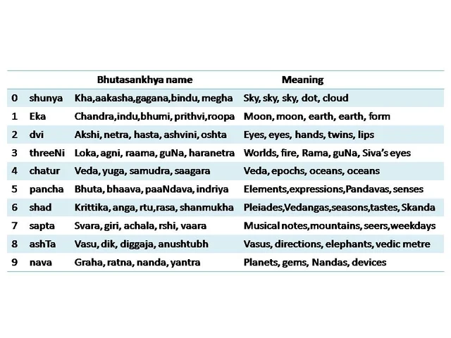 What’s In A Number? What If We Say, Names, And Vedic Knowledge