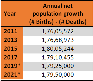 <b>Table 1: Net population growth per year using births and deaths data from CRS, </b><b>* indicates projections made by authors</b>