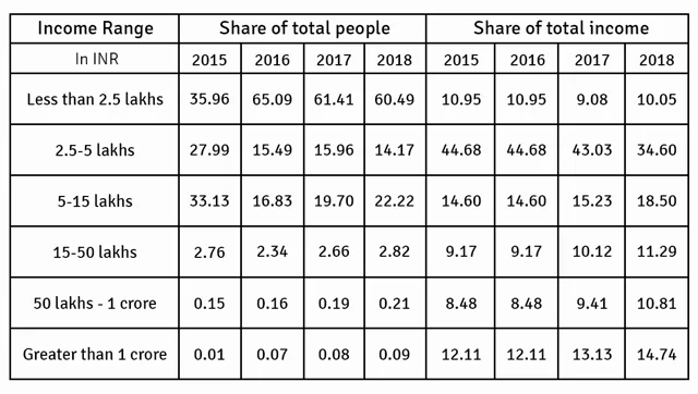Source: Author’s computation using CBDT’s Income Tax Return statistics for various years
