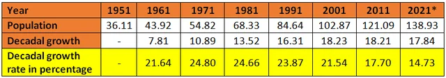 <b>Table 2: Census data for 1951-2011 </b><b>* indicates projections made by authors based on CRS data</b>