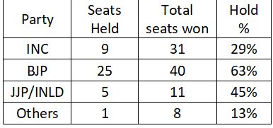 <i>Table 8: Party-wise hold-percentages</i>