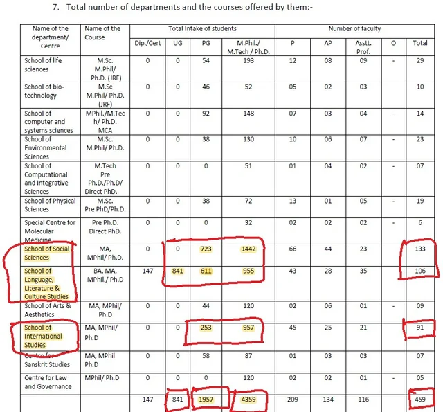 Economics Of Funding JNU: Educating A JNU Student Costs A Whopping Rs 6.95 lakh Per Year. Does India Benefit?