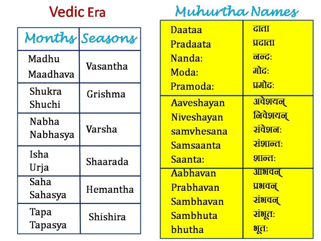 How The Vedas Influenced Indian Astronomy Through The Ages