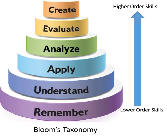 Bloom’s taxonomy explained. 