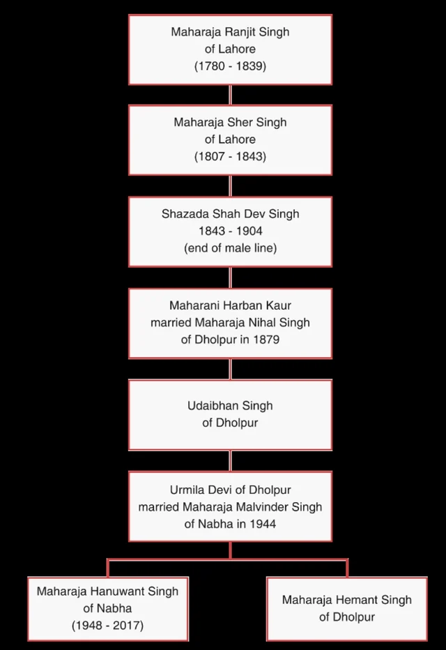 The line of succession from Maharaja Ranjit Singh