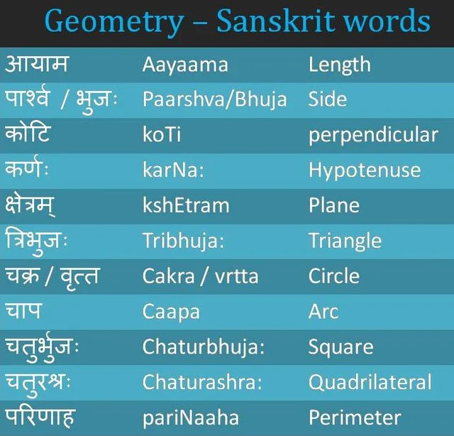 Vocabulary developed for geometrical (mathematical) concepts.