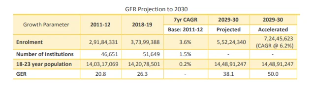 Table 1: Projection of GER to 2030, data from AISHE, projections by authors
