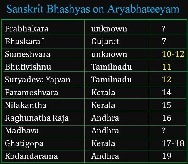 Indian Astronomy and Mathematics In The Classical Era Of Aryabhata