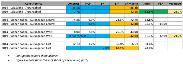 Aurangabad election pattern since 2014 for the major parties concerned.