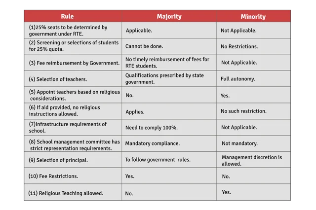 How Hindu Rights Have Been Seriously Damaged By Article 30 And RTE Act