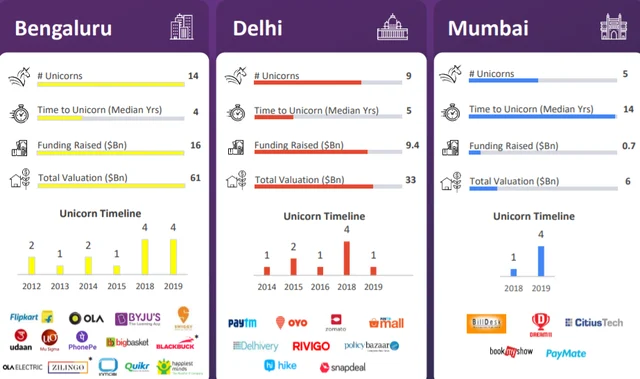 Unicorn distribution across Bengaluru, Delhi, Mumbai (Via Bengaluru Innovation Report 2019)