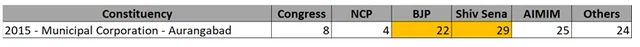 The 2015 municipal election results at Aurangabad.