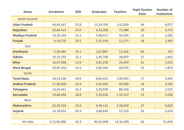 <b>Table 7: Snapshot of states’ HE bases in 2018-19, data from AISHE</b>