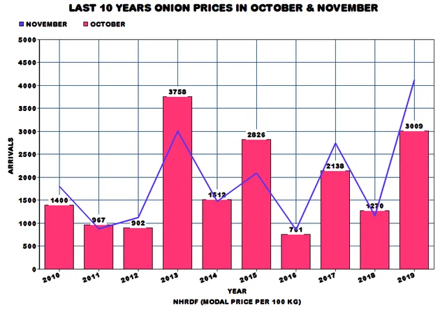 Data Story: The Factors That Caused The Sharp Rise In Onion Prices, Explained