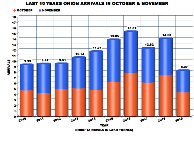 Data Story: The Factors That Caused The Sharp Rise In Onion Prices, Explained
