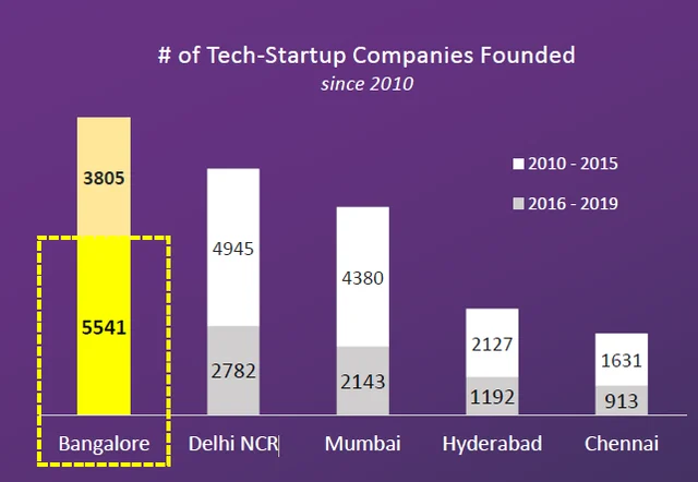 Total tech companies founded since 2010