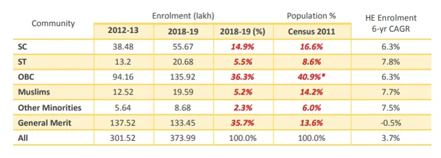 Table 5: Population data from census 2011, * from NSSO, HE data from AISHE