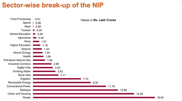 Source:NIP Document, Ministry of Finance