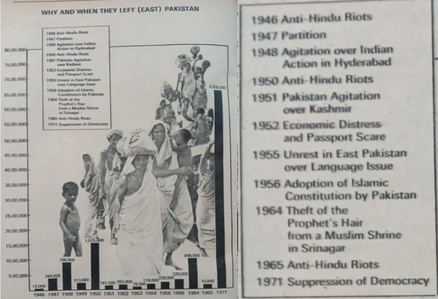 Infographic on reasons for Hindu exodus from Pakistan:<i> Illustrated Weekly of India</i>, July 25, 1971