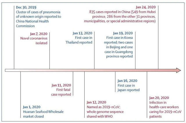 Official timeline of n-CoV outbreak. (Source: The Lancet)