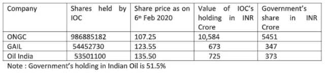 To Get Value From Oil PSUs, Government Should Untangle The Cross Holding Maze