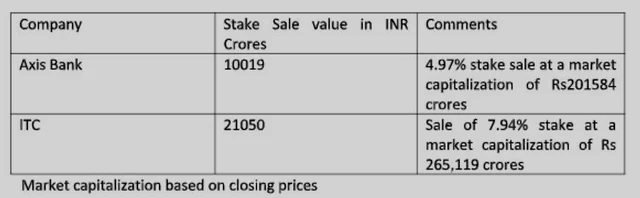 How Government Can Meet Its Highest-Ever Disinvestment Target If Listing Of LIC Doesn’t Go Through This Financial Year