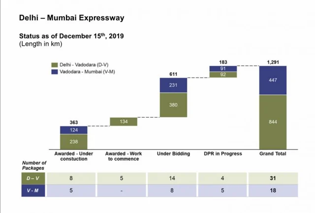 Delhi-Mumbai Expressway project status as on 15 December 2019. 