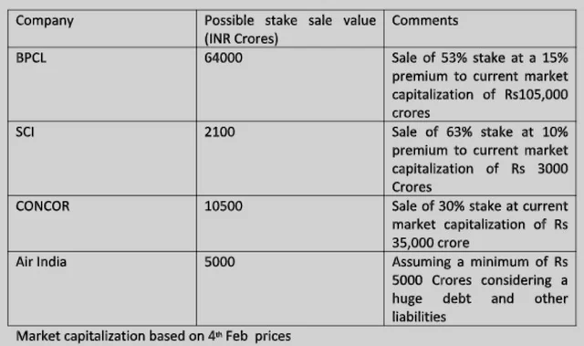 How Government Can Meet Its Highest-Ever Disinvestment Target If Listing Of LIC Doesn’t Go Through This Financial Year