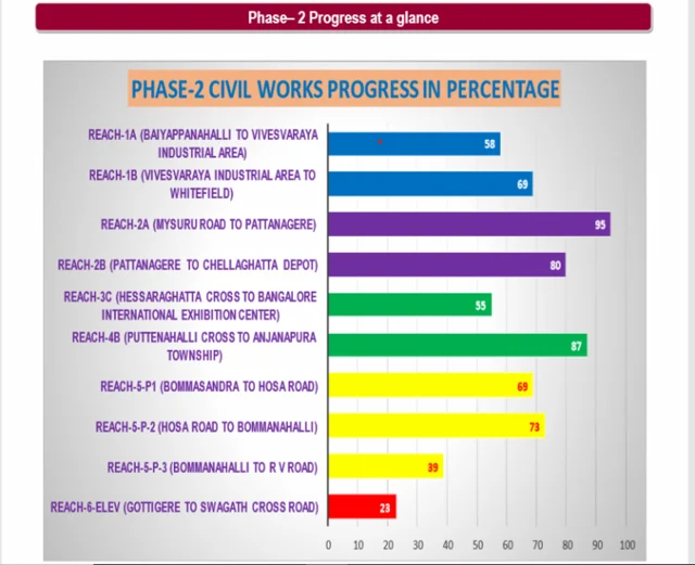 Namma Metro Project Update: BMRCL Promises To Open Two Under-Construction Stretches Spanning 15 Km By Year-End