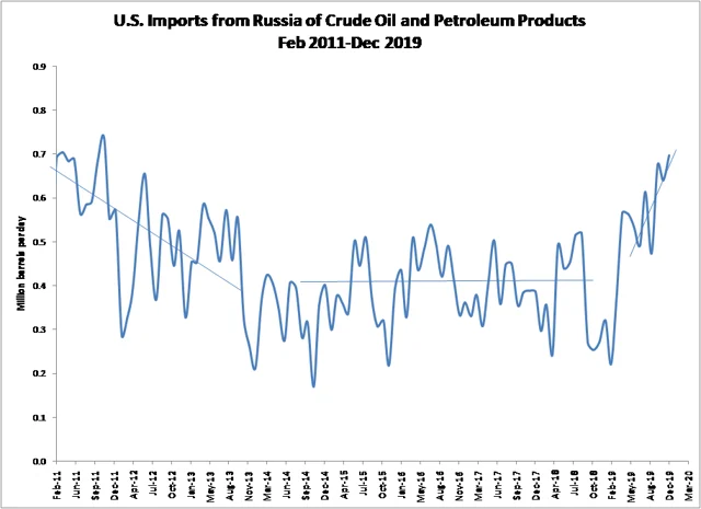 Fig 3: Russian hydrocarbon exports to America with trendlines. Source: EIA