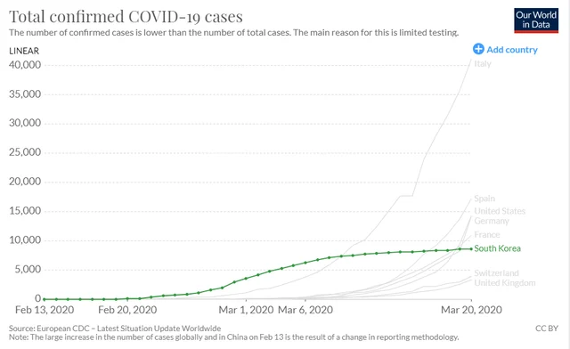 How South Korea compares to other countries where more than 3,000 cases have been registered for Covid-19. 