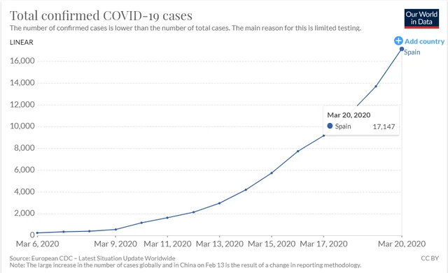 Spain had one case on 1 February. By 6 March, they had 261 cases. An exponential increase then followed. 