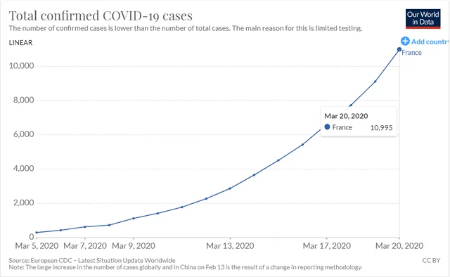 France had 3 cases on 25 January, but by 5 March, an increase similar to other European nations followed. 