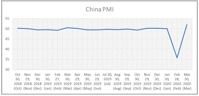 The Chinese Have Somewhat Managed To Restart Their Economy; Here’s What They Did
