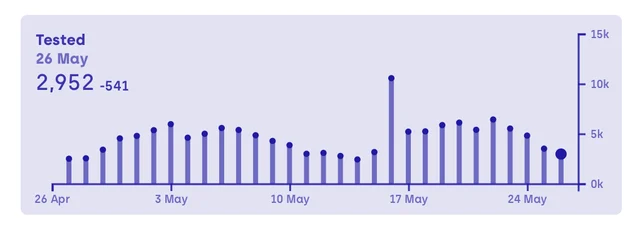 Tests per day in Gujarat (Source: Covid19India.org)