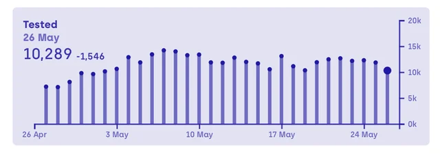 Tests per day in Tamil Nadu (Source: Covid19India.org)