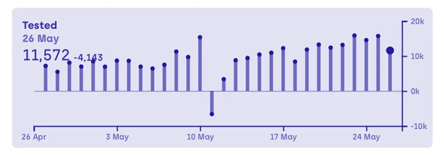 Tests per day in Maharashtra (Source: Covid19India.org)