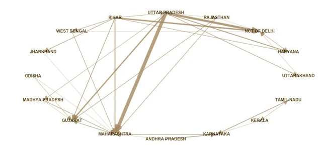 Figure 1. State-level Migration Network in India as per Census 2011. The arrow shows the directionality of migration while the thickness of the edge shows the volume of migration. 