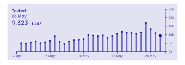 Tests per day in Rajasthan (Source: Covid19India.org)