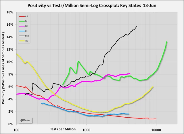 Positivity vs Tests/million. Key states 