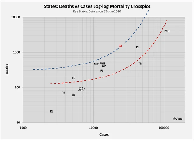 Gujarat Covid-19 Mortality Rate: Why Rahul Gandhi Is Wrong
