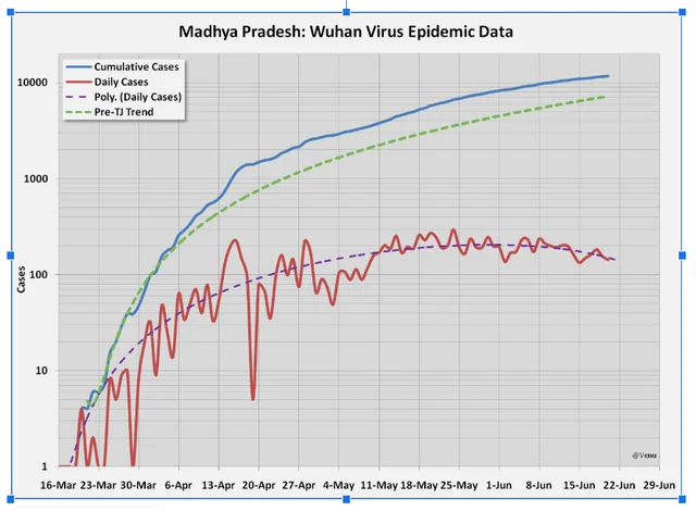 Has Madhya Pradesh Flattened The Curve?
