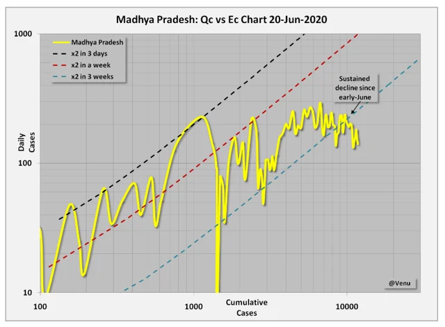 Has Madhya Pradesh Flattened The Curve?