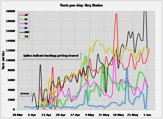 Chart 2: Tests per day