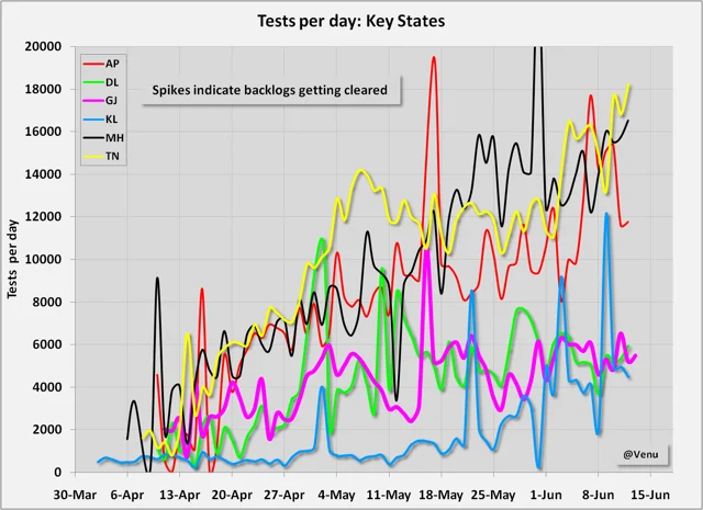 Test per day in key states 