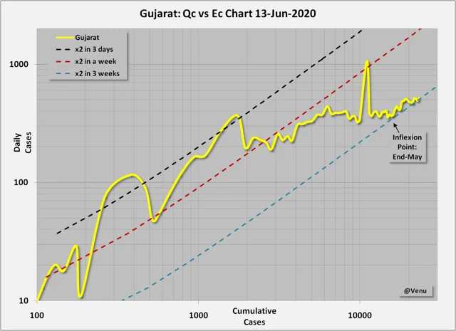 Gujarat cumulative cases and daily cases 